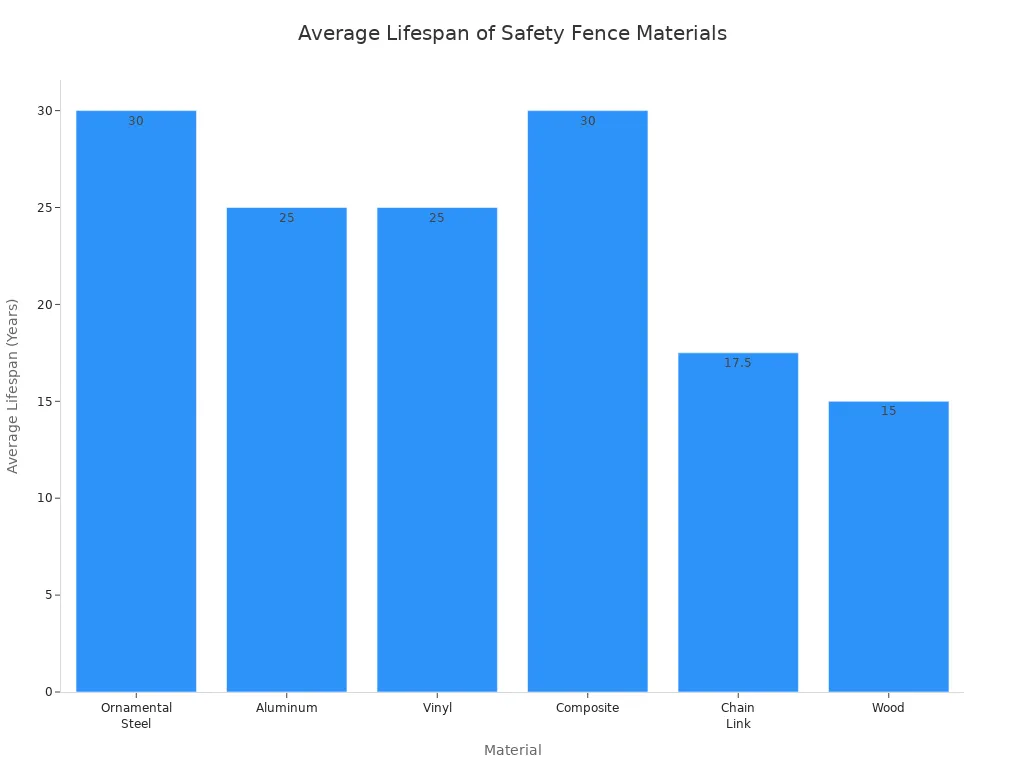 Bar chart comparing average lifespans of safety fence materials
