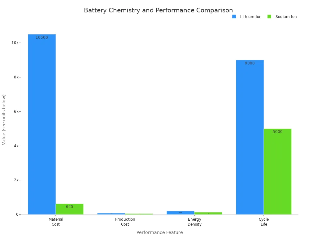 Grouped bar chart comparing lithium-ion and sodium-ion batteries for cost, energy density, and cycle life