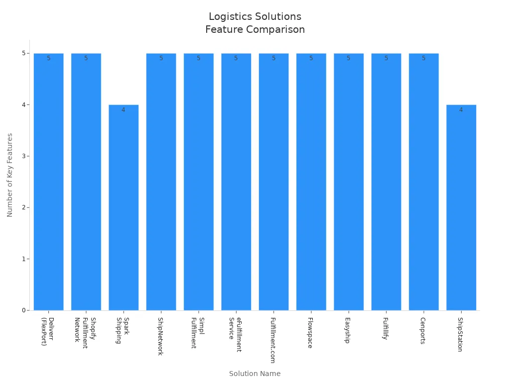 Bar chart comparing the number of key features across logistics integration solutions for dropshipping businesses.
