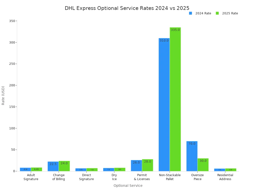 Bar chart comparing DHL Express optional service rates for 2024 and 2025