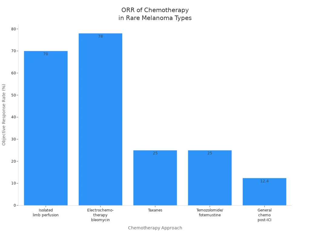 Bar chart showing objective response rates for various chemotherapy approaches in rare melanoma types