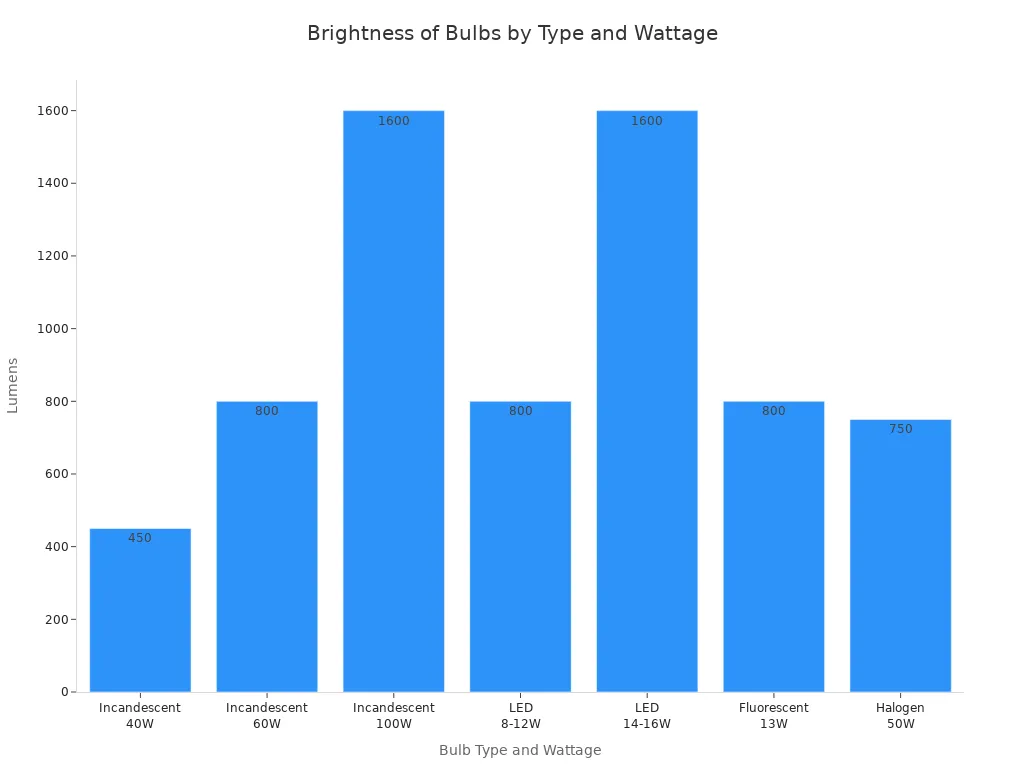 Bar chart comparing lumens of different bulb types and wattages