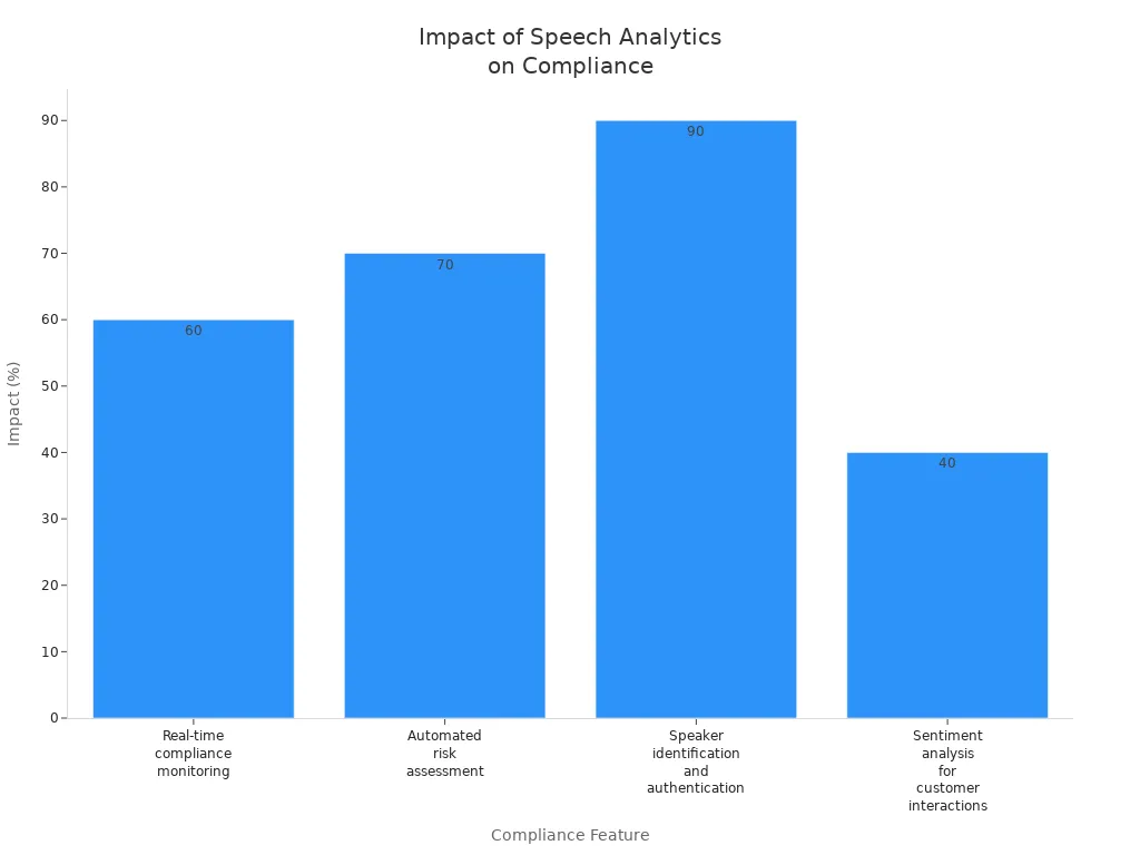 Bar chart showing impact percentages of compliance features in speech analytics