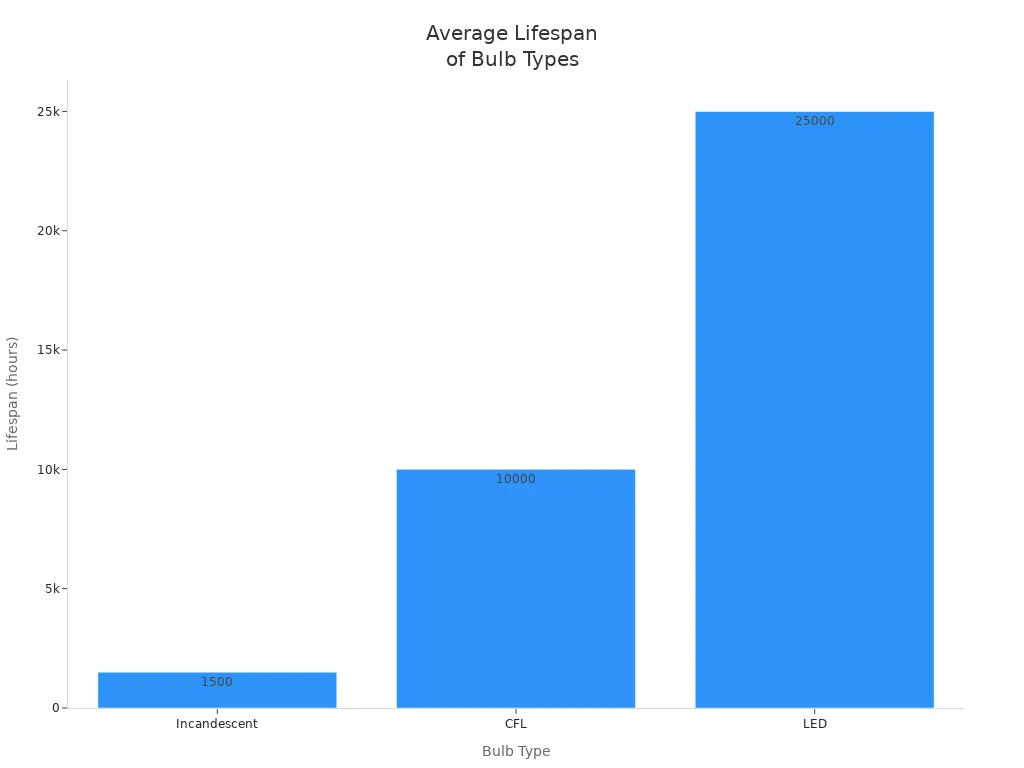 Bar chart comparing average lifespan of incandescent, CFL, and LED bulbs