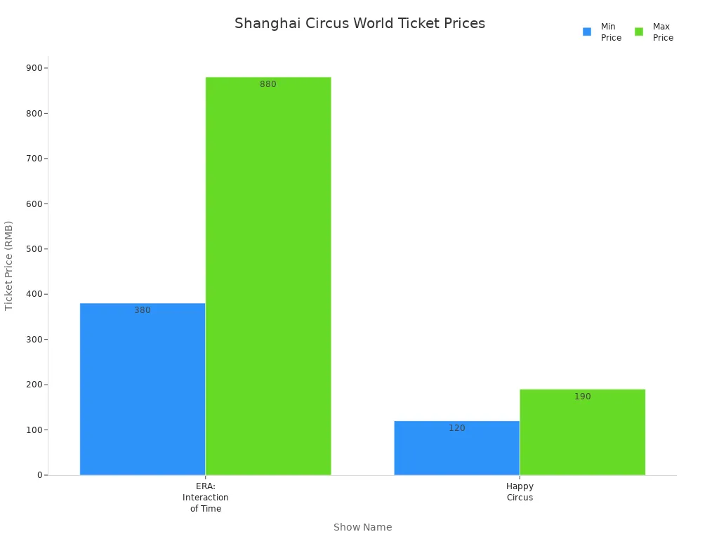 Bar chart comparing minimum and maximum ticket prices for ERA: Interaction of Time and Happy Circus at Shanghai Circus World