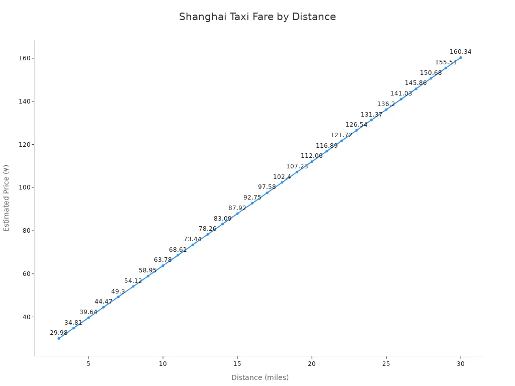 Line chart showing estimated taxi fare in yuan increasing with distance from 3 to 30 miles in Shanghai.