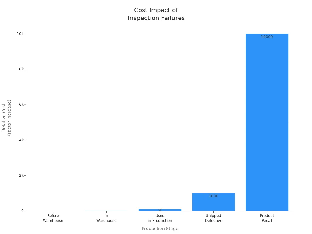 Bar chart showing exponential cost increase across production stages due to inspection failures