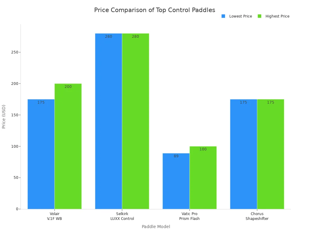 Bar chart comparing price ranges of top control pickleball paddles by model