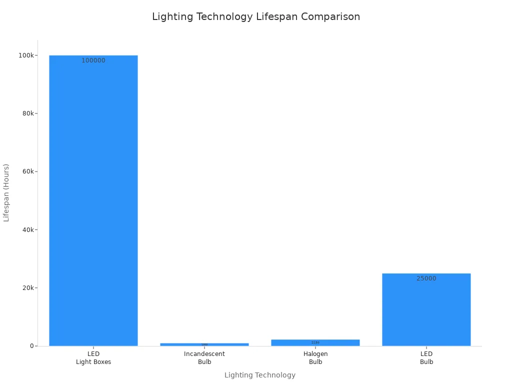 Bar chart comparing lifespans of LED light boxes, incandescent, halogen, and LED bulbs