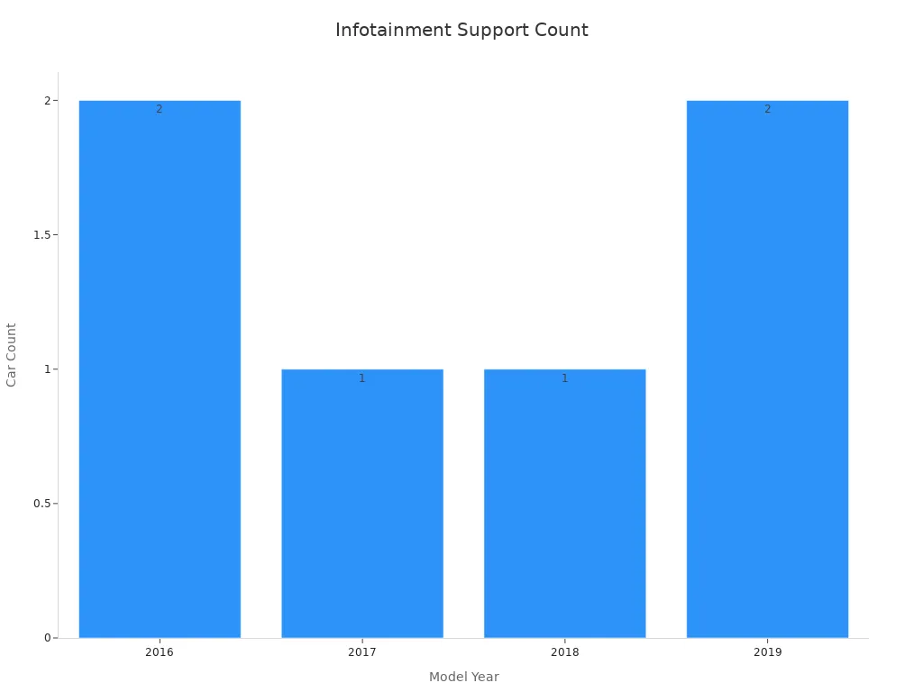 Bar chart showing car count per model year for supported infotainment systems