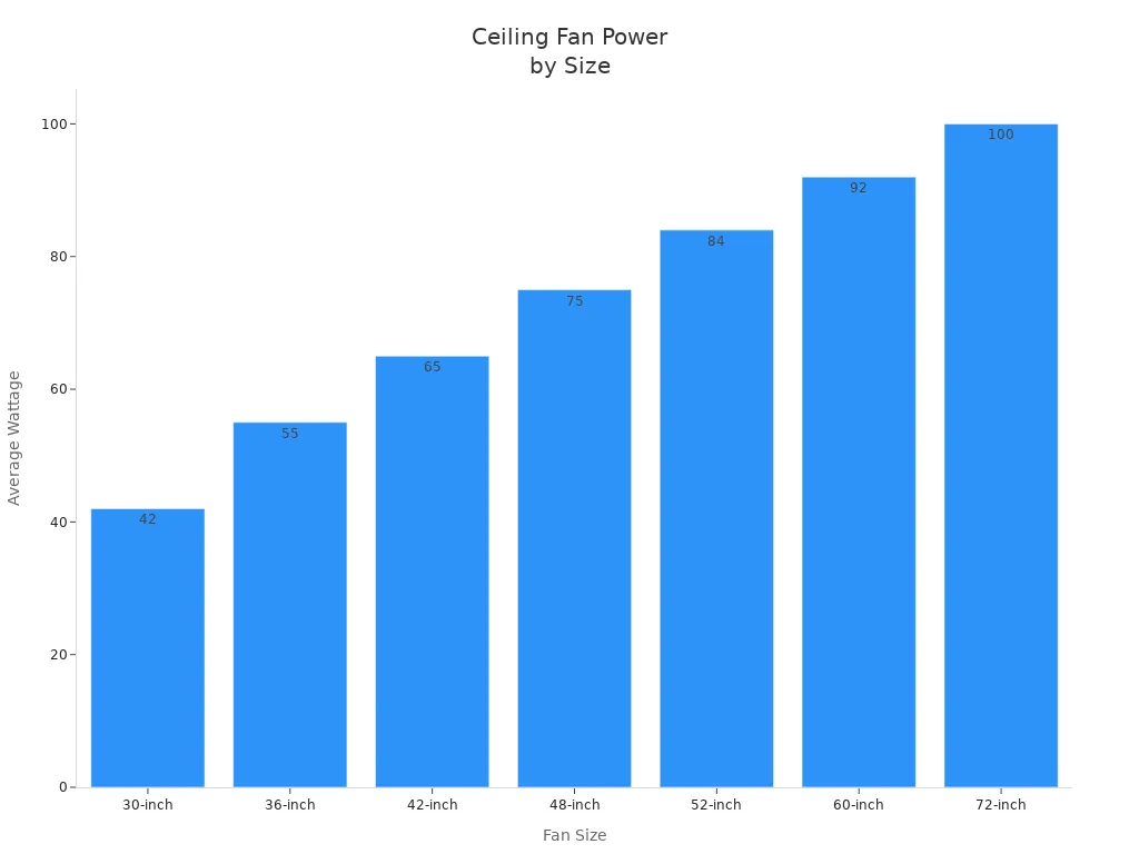 Bar chart comparing average wattage of ceiling fans by size