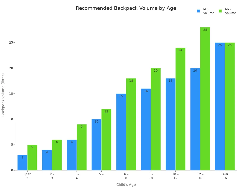 Bar chart showing recommended backpack volume ranges for different child age groups