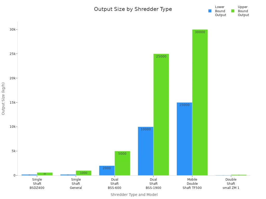 Bar chart comparing output size ranges for different plastic shredder types and models