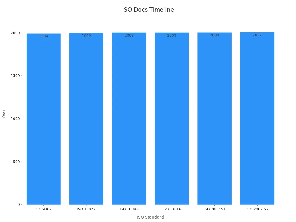 Bar chart showing the publication years of ISO documentation