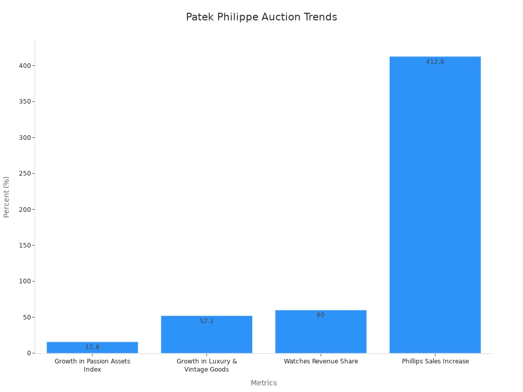 Bar chart showing percentage trends supporting Patek Philippe’s appeal in auction market.