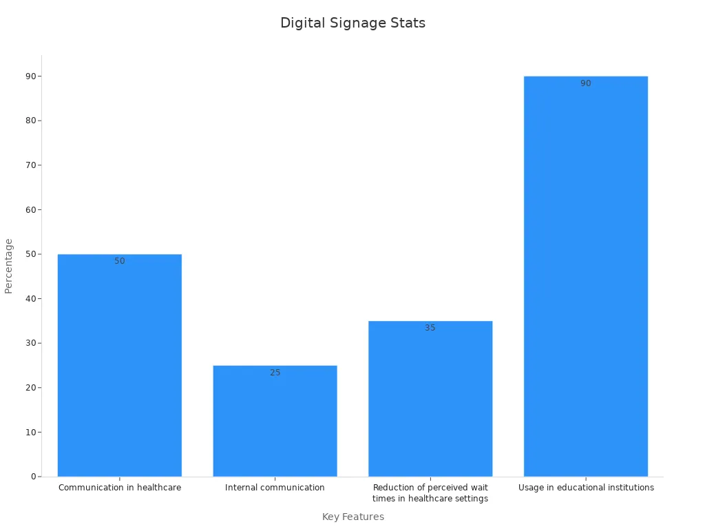 A bar chart showing numeric percentages of digital signage features