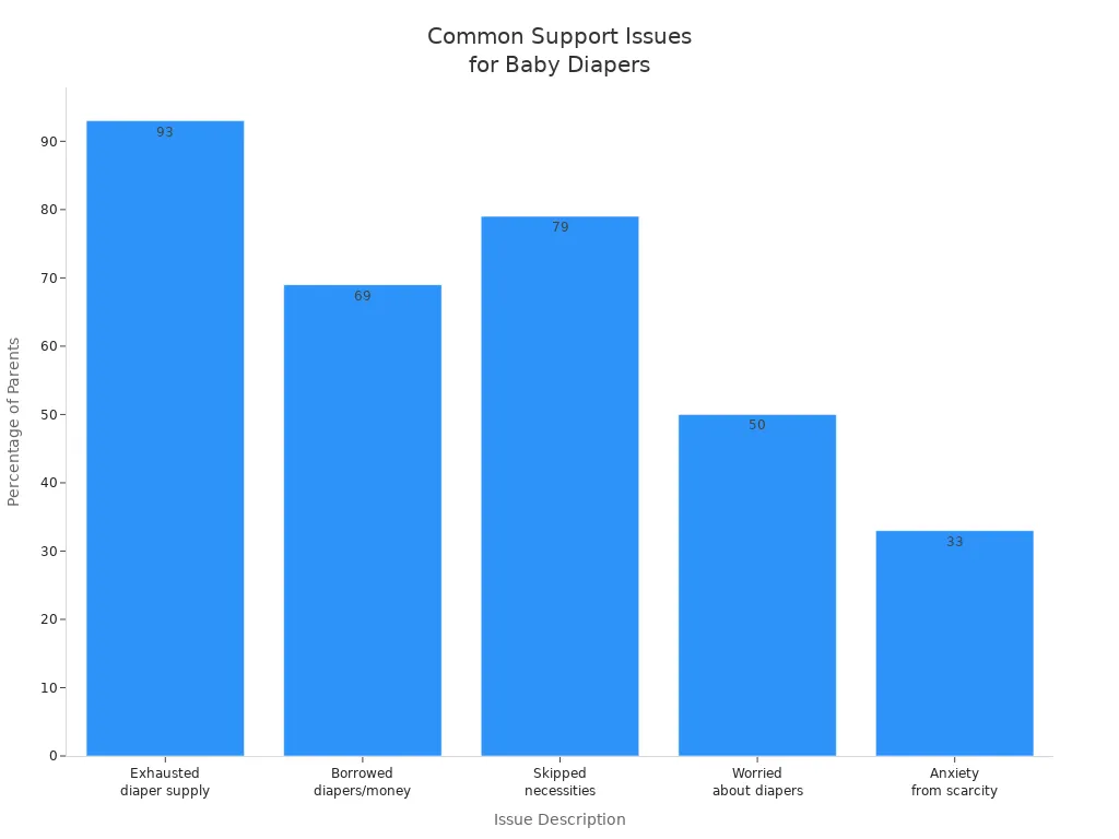 Bar chart showing most common customer support issues reported by parents using baby diapers