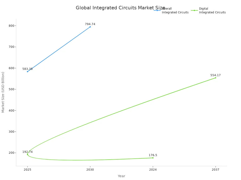 Line chart showing global market size growth for overall and digital integrated circuits from 2024 to 2037
