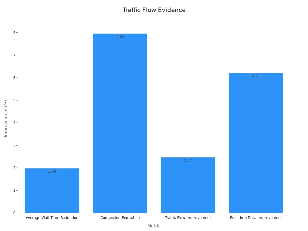 A bar chart showing statistical evidence of traffic improvements post electromechanical controller implementation.
