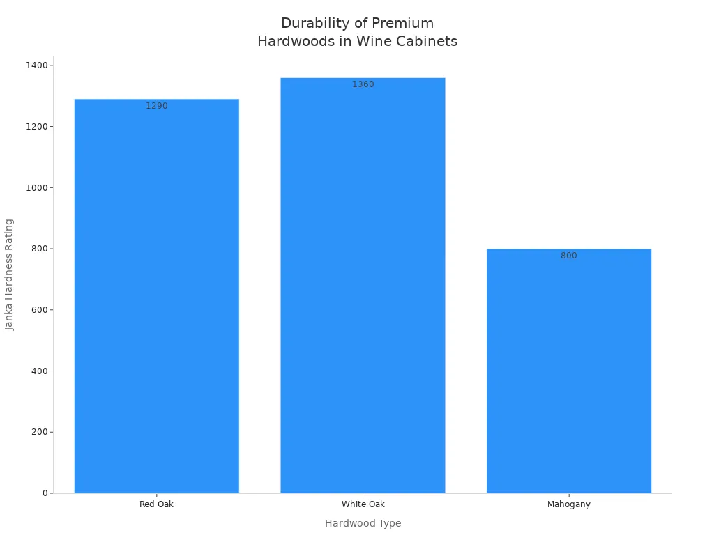 Bar chart comparing Janka Hardness Ratings of Red Oak, White Oak, and Mahogany used in luxury wine cabinets