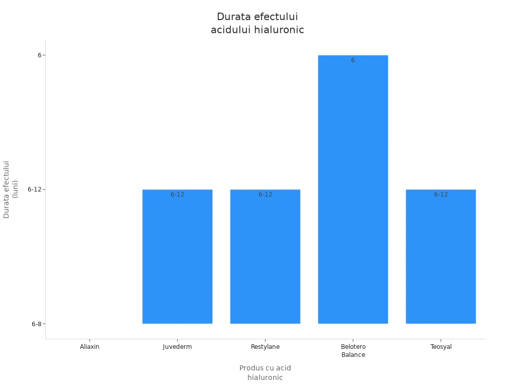 Grafic bară ce compară durata efectului pentru cinci produse cu acid hialuronic