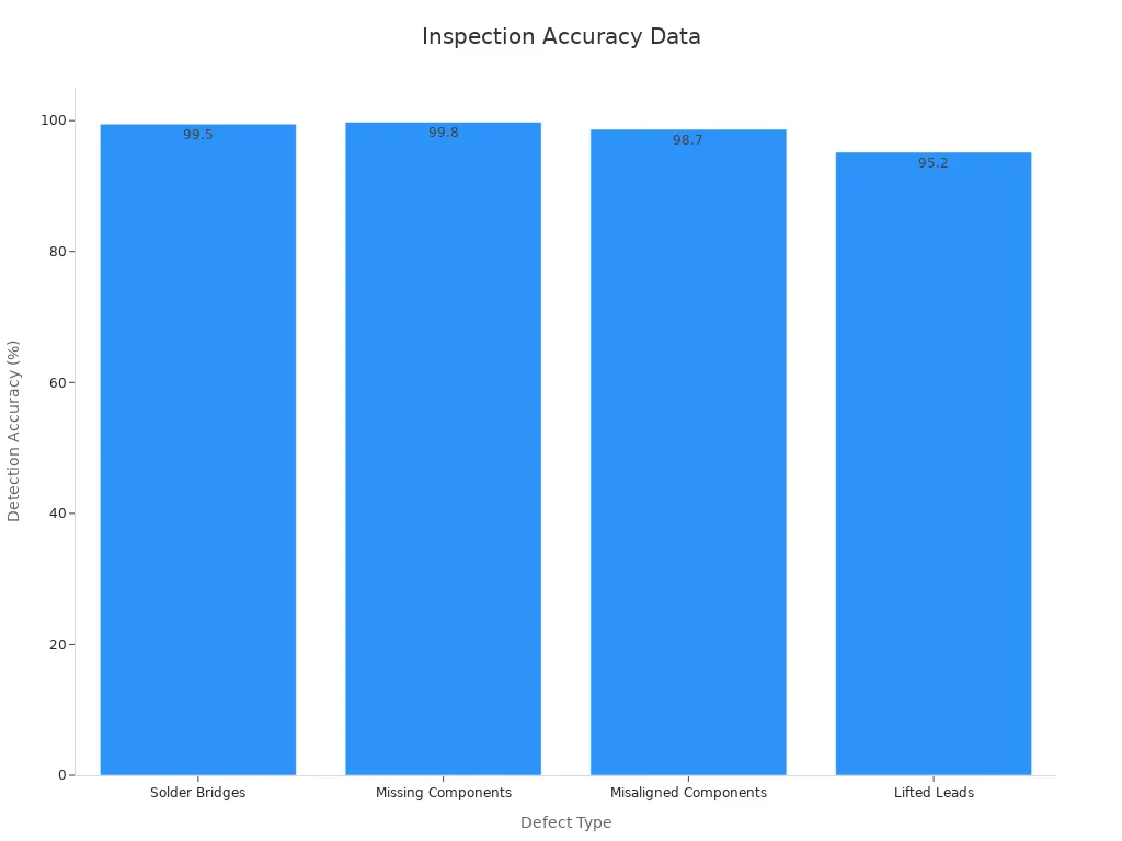 Bar chart showing defect detection accuracy for BGA Assembly inspection