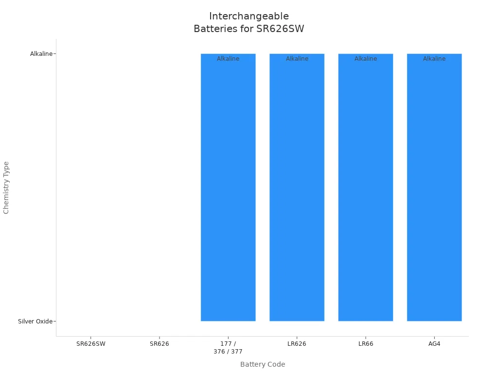 Bar chart showing battery codes interchangeable with SR626SW and their chemistry types