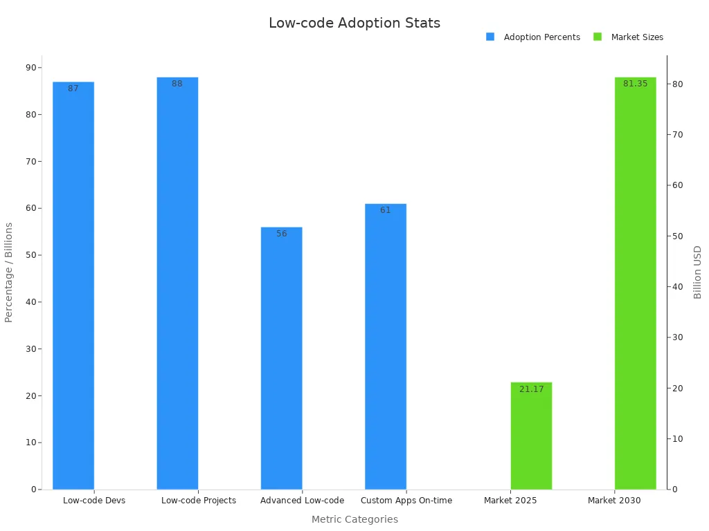Bar chart showing low-code adoption percentages with market sizes on a secondary y-axis
