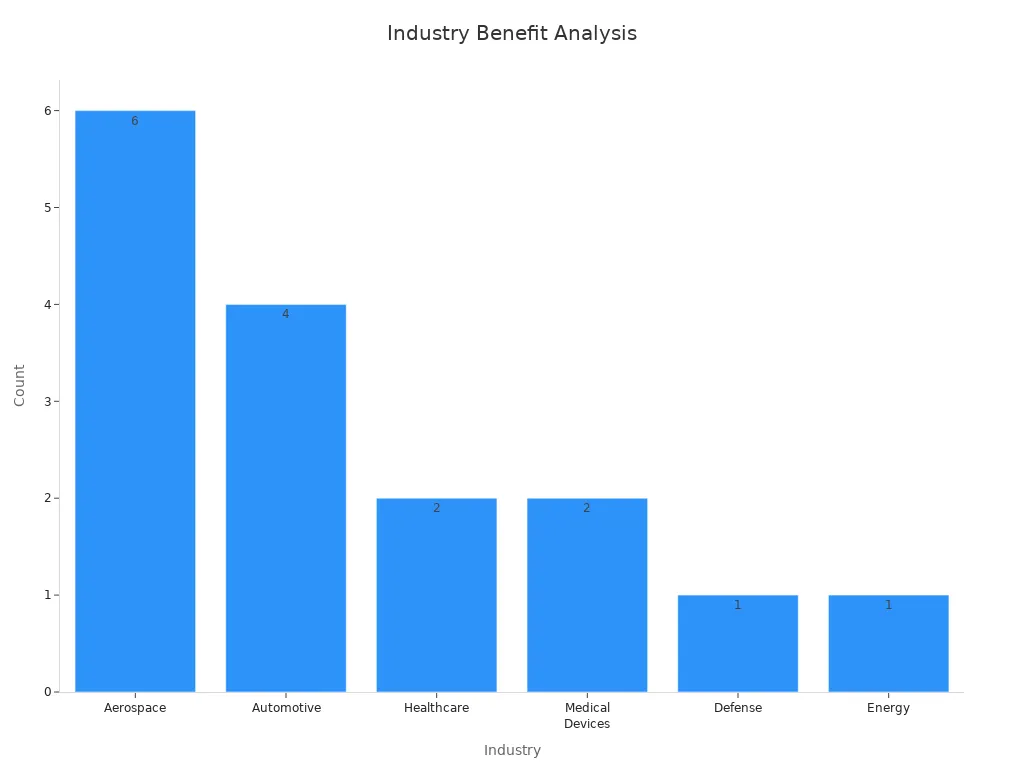 Bar chart showing count of each industry segment benefiting from XJet NPJ technology