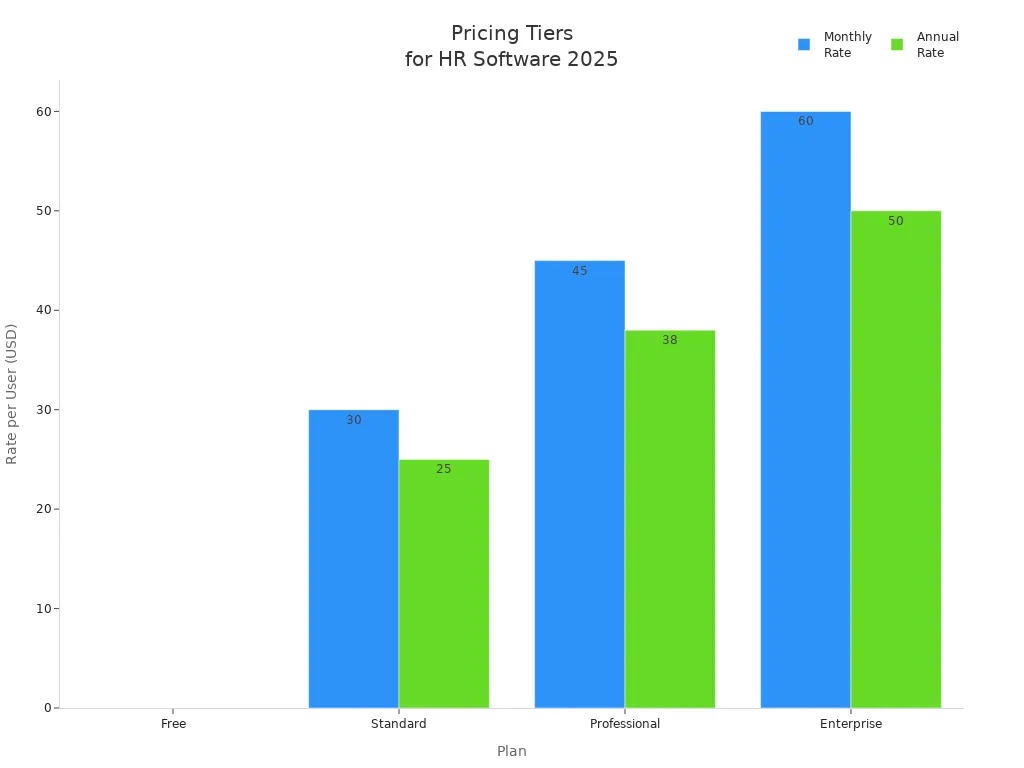 Bar chart comparing monthly and annual per-user rates for Free, Standard, Professional, and Enterprise HR software plans in 2025