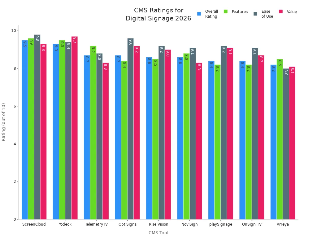 Grouped bar chart comparing ratings of CMS tools for floor standing digital signage in 2026