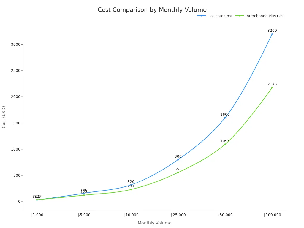Line chart comparing flat-rate and interchange-plus costs across monthly volumes