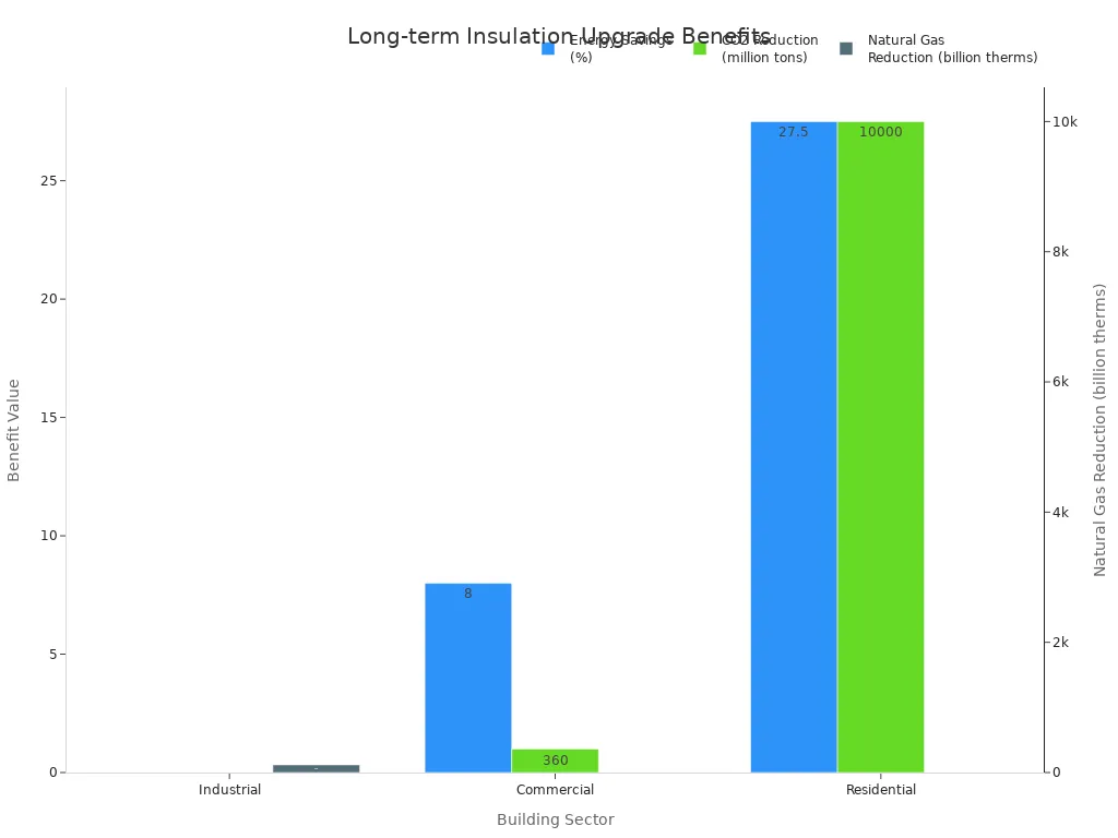 Grouped bar chart comparing energy savings, CO2 reduction, and natural gas reduction across building sectors.