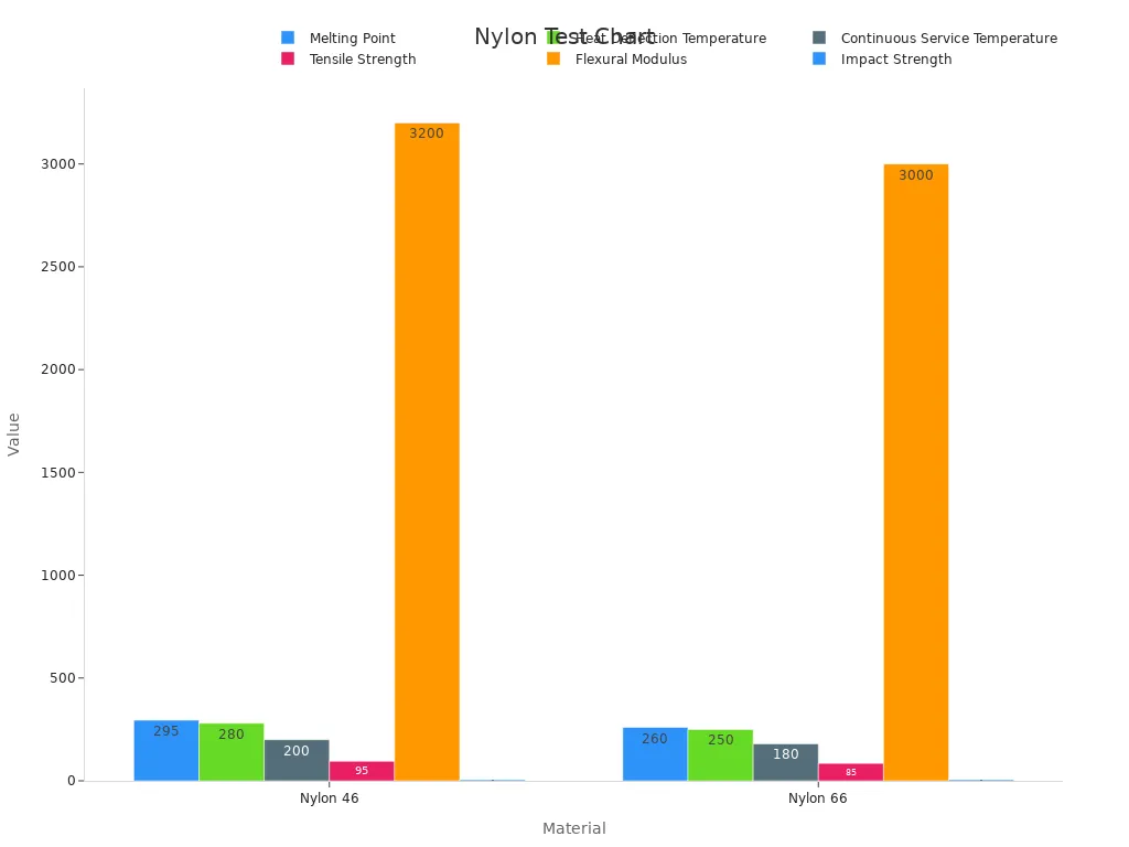 Bar chart comparing mechanical and thermal properties of Nylon 46 and Nylon 66