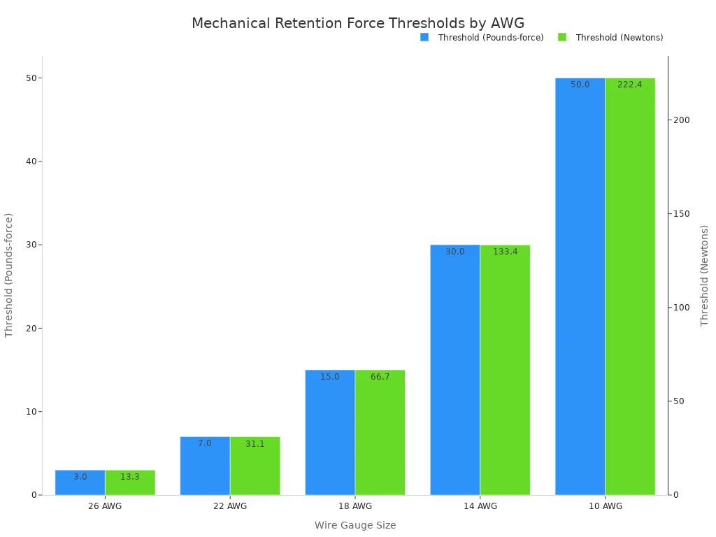 Bar chart displaying mechanical retention force thresholds in Pounds-force and Newtons for cable terminal pull testing across various American Wire Gauge sizes.
