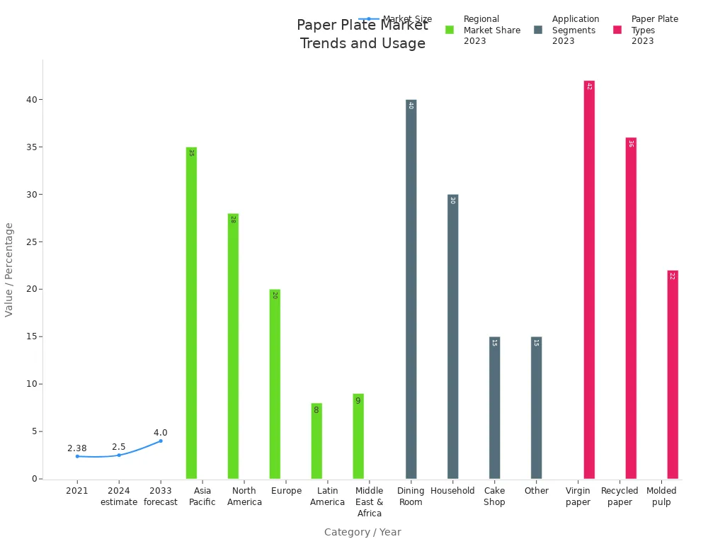 Charts showing paper plate market size over time, regional market share, application segments, and types in 2023.