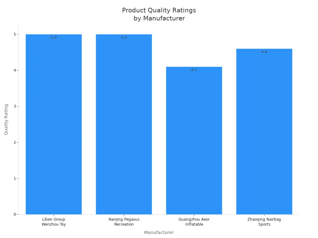Bar chart comparing product quality ratings among four manufacturers