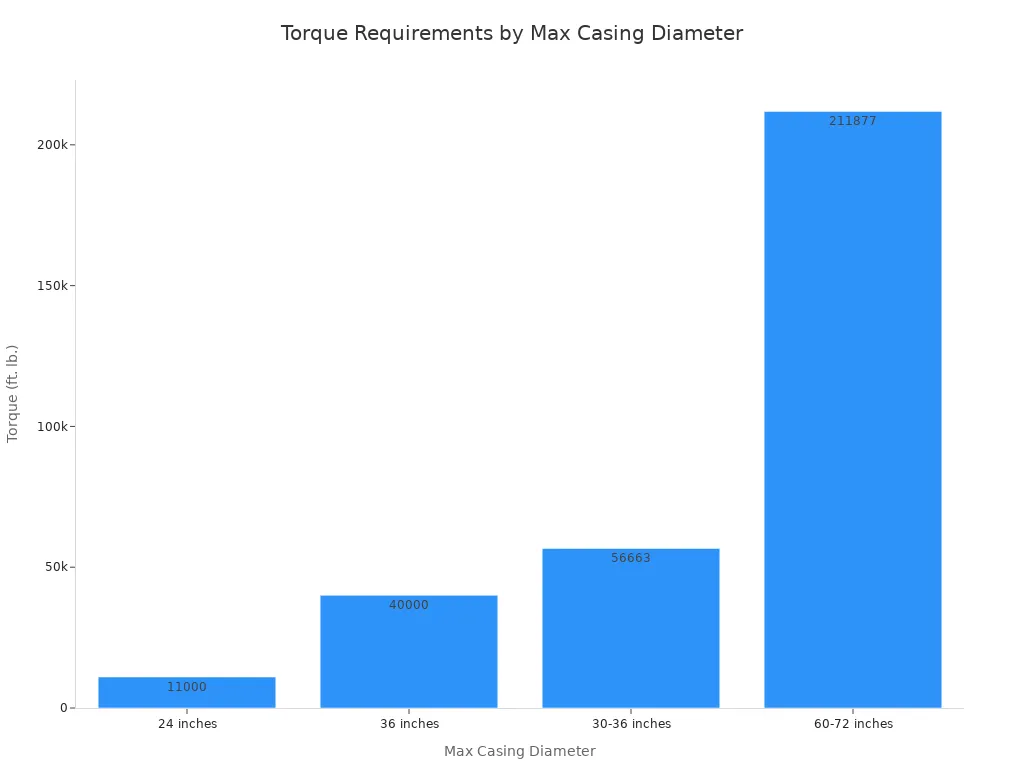 A bar chart showing torque requirements in foot-pounds for different maximum casing diameters.