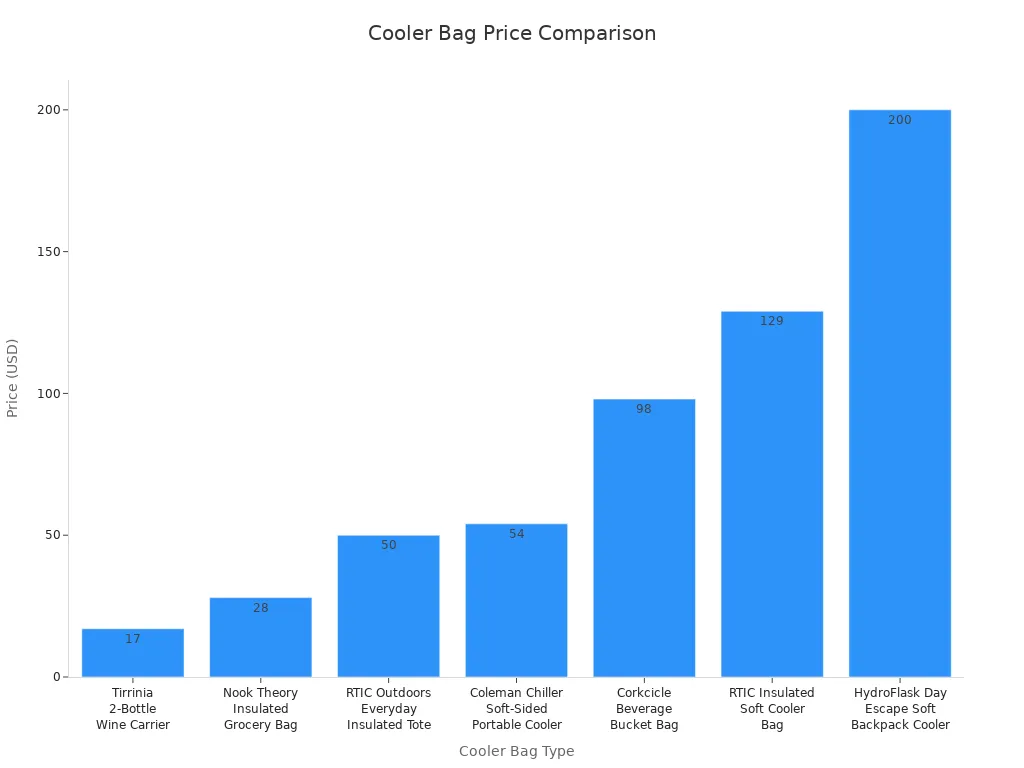info-1-1 Bar chart comparing prices of seven cooler bag types
