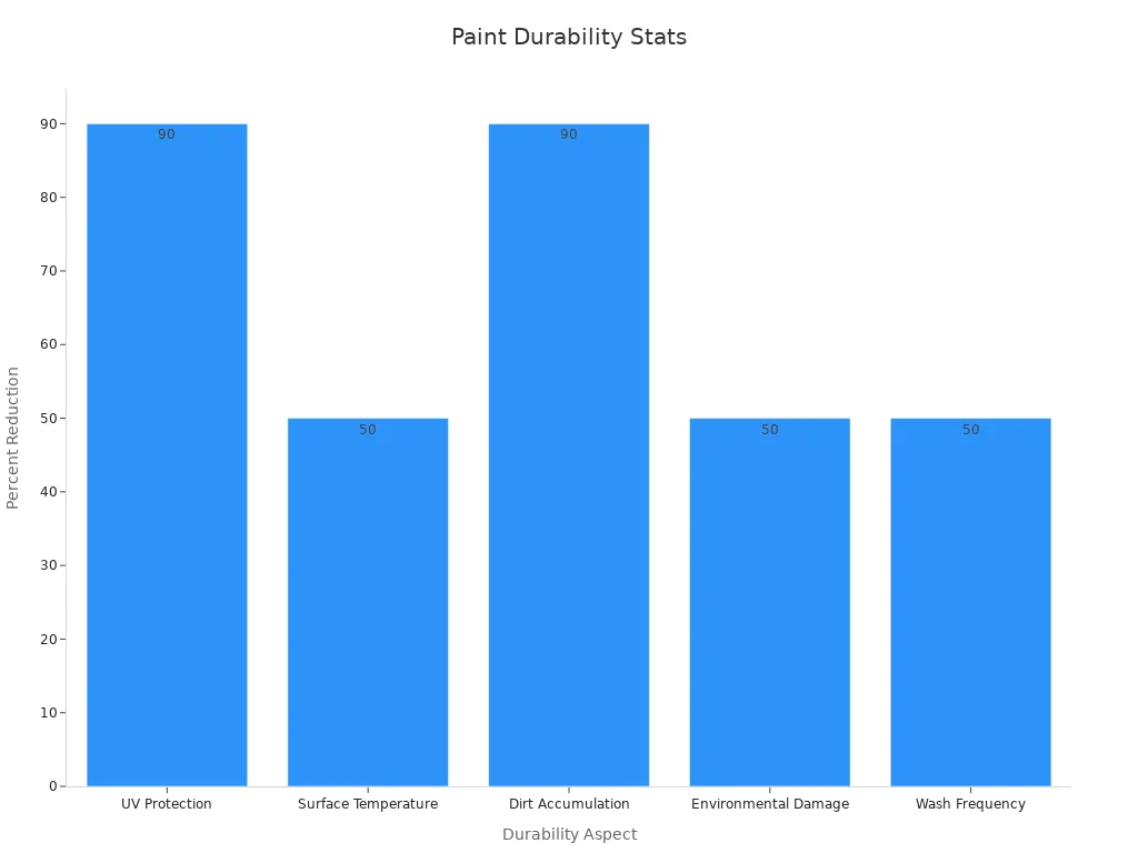 Bar chart showing durability percentage reductions from superhydrophobic coatings