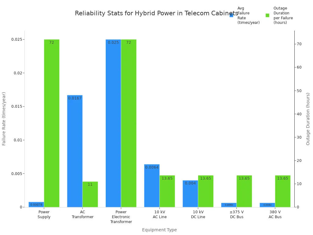 Bar chart comparing failure rates and outage durations for telecom cabinet power equipment