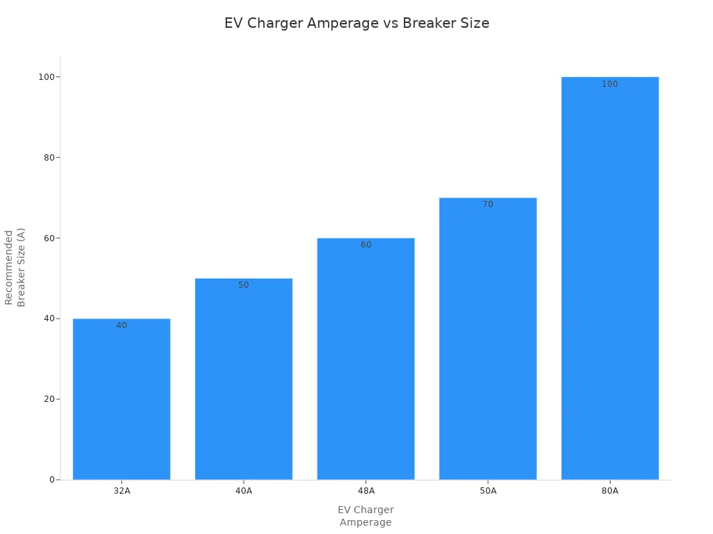 Bar chart showing recommended breaker sizes for common EV charger amperages