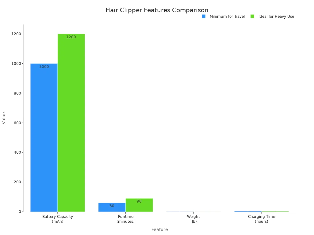 A bar chart comparing 'Minimum for Travel' and 'Ideal for Heavy Use' hair clipper features across battery capacity, runtime, weight, and charging time.