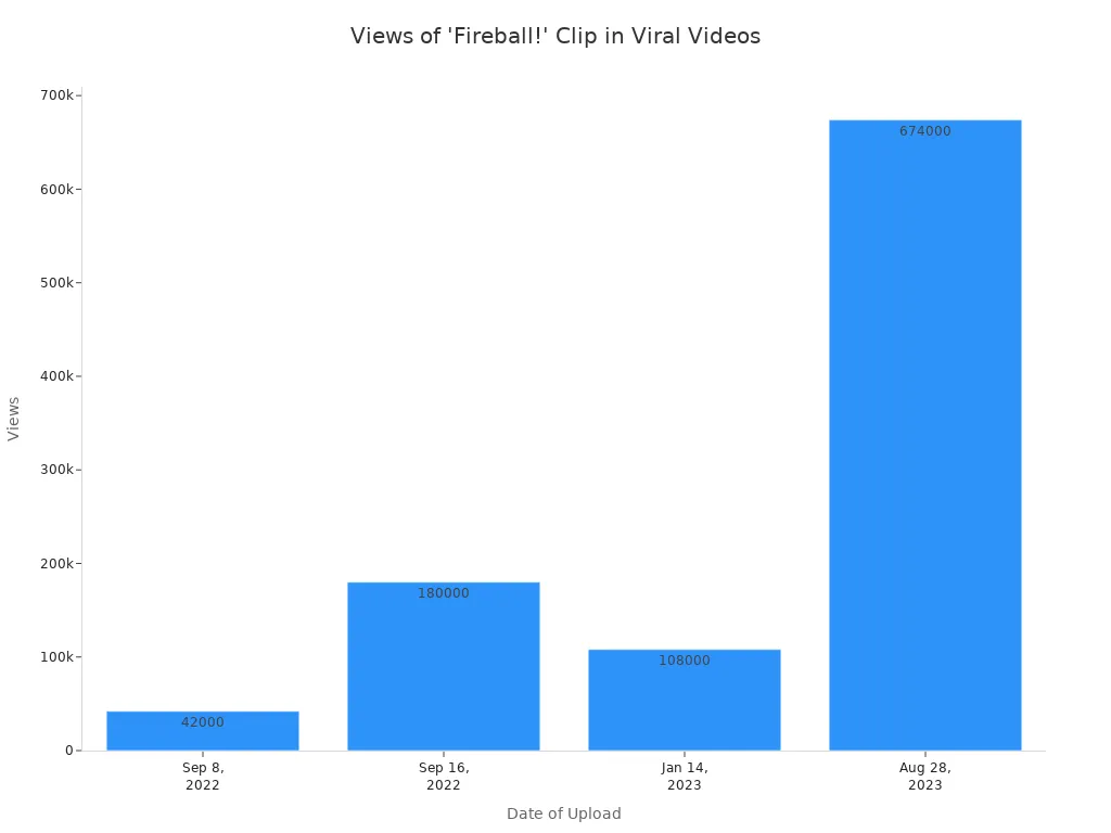 Bar chart showing views of viral videos featuring the '
                style=