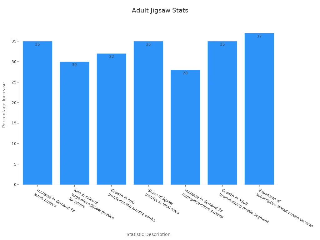 Bar chart showing percentage increases in adult jigsaw puzzle trends