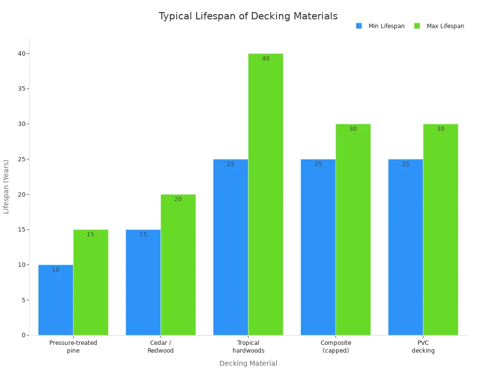 ప్రెజర్-ట్రీట్ చేసిన పైన్, సెడార్/రెడ్‌వుడ్, ట్రాపికల్ హార్డ్‌వుడ్స్, కాంపోజిట్ మరియు PVC డెక్కింగ్‌లతో సహా వివిధ డెక్కింగ్ పదార్థాలకు సాధారణ జీవితకాలం పరిధిని చూపించే బార్ చార్ట్.