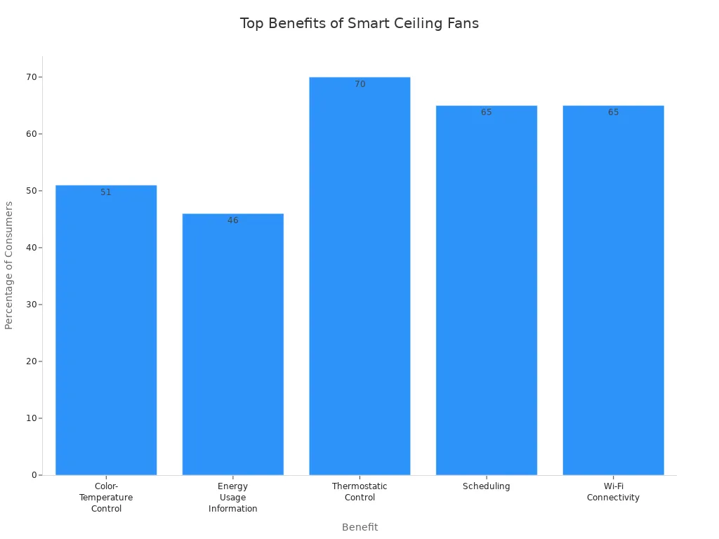 Bar chart showing consumer interest in smart ceiling fan benefits