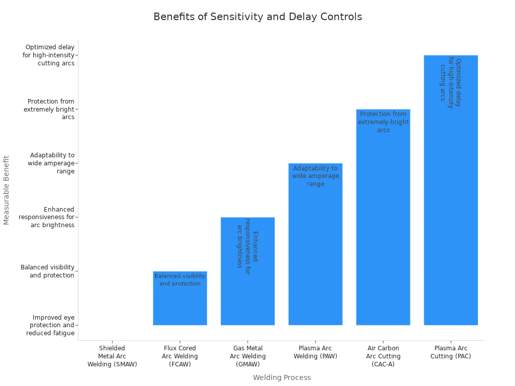 Bar chart comparing measurable benefits of adjustable sensitivity and delay controls in welding helmets across different welding processes