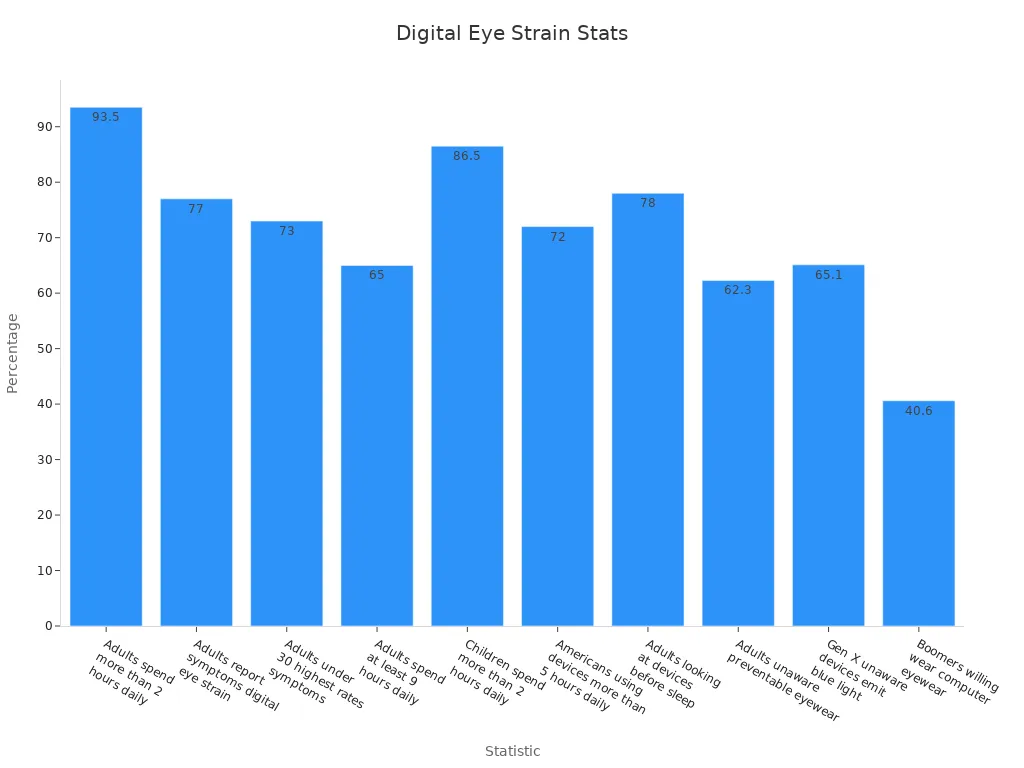 A bar chart showing various digital eye strain statistics as percentages for distinct user groups.