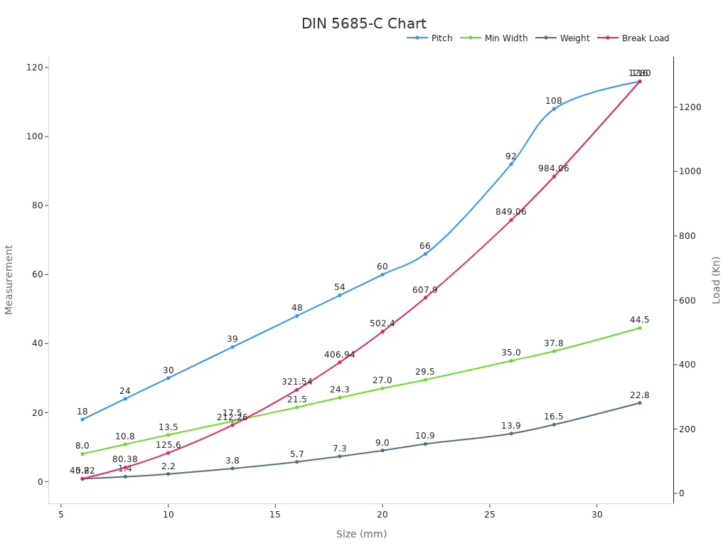 Line chart showing measurements for DIN 5685-C chains